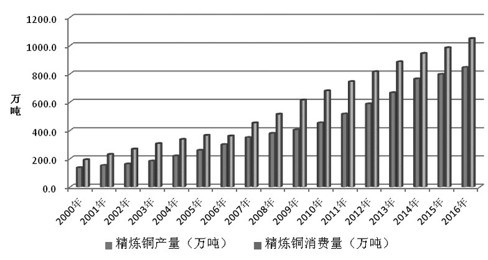图为新世纪以来我国精炼铜产量及消费量增长趋势