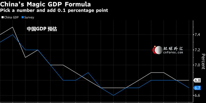 瑞银上调中国2018年GDP增速预测值至6.6% 受