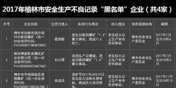 陕西榆林4企业因安全事故进黑名单 一煤矿死4