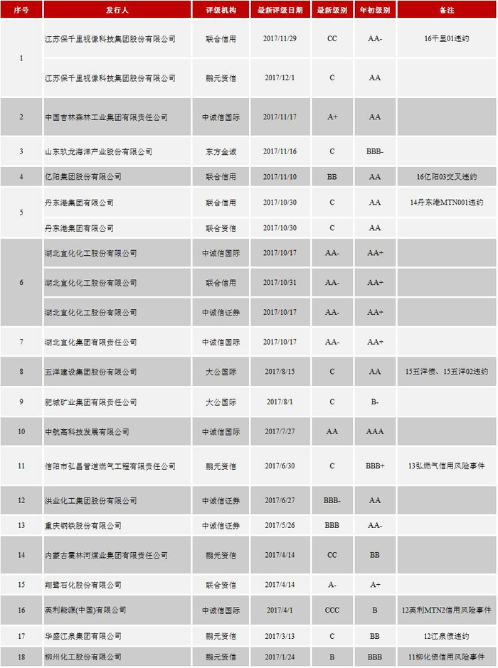 资料来源：WIND，鹏元整理