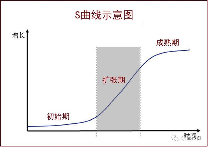 ▲真实世界的增长是S型的曲线增长，而非均衡匀速的增长