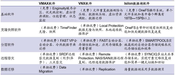 EMC存储设备的软件功能，资料来源：海通证券