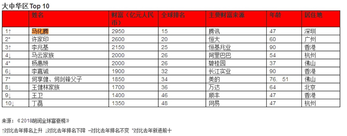 来源：胡润研究院