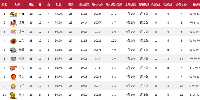 【科普】CBA常规赛排名规则