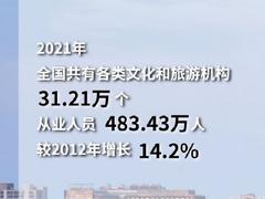 文旅部:2021年全国共有各类文化和旅游机构31.21万个