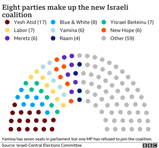 以色列议会政党 图源：网络