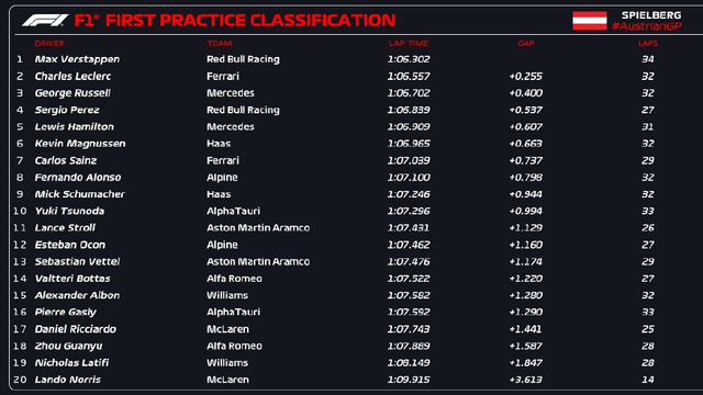 图集-2022F1奥地利站FP1及排位赛