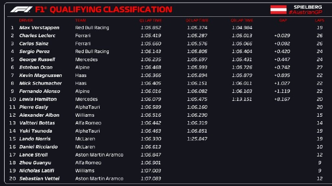 2022年F1奥地利大奖赛排位赛成绩表