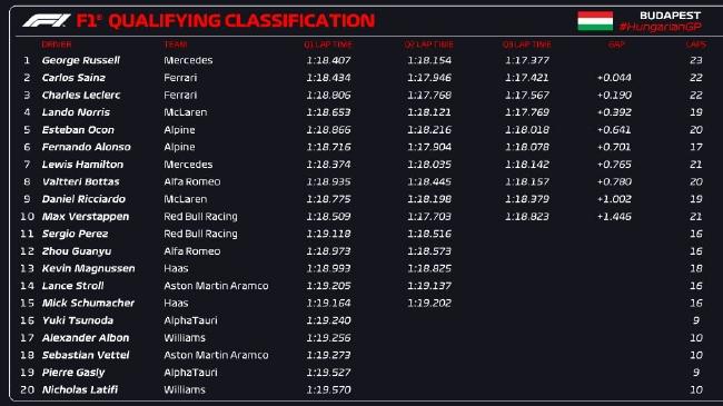 2022年F1匈牙利大奖赛排位赛成绩表