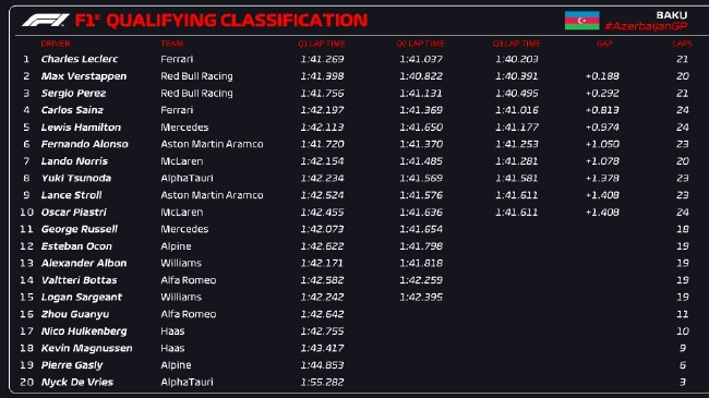 2023年F1阿塞拜疆大奖赛排位赛成绩表