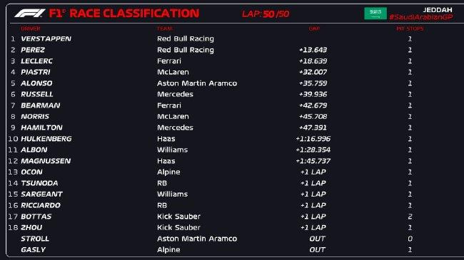 2024年F1沙特大奖赛正式比赛成绩表