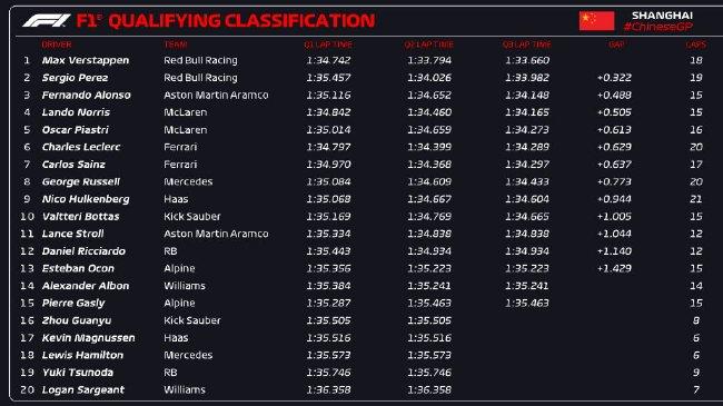 2024年F1中国大奖赛排位赛收成表