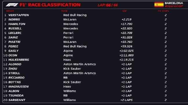 2024年F1西班牙大奖赛正赛成绩表