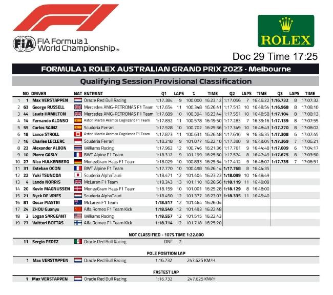 2023年F1澳大利亚大奖赛排位赛成绩表