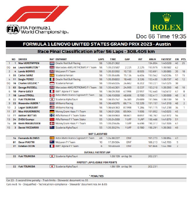 2023年F1好意思国大奖赛追究比赛成绩表