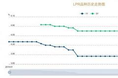 降息了！一年期LPR下降5BP，楼市、债市、股市影响几何？