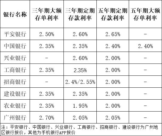 广州多家银行5年期大额存单产品售罄 有银行定存利率高于同期大额存单