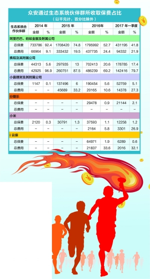 数据来源：众安在线IPO材料 林根/制表 周靖宇/制图