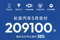 海外市场增速明显 长安汽车5月交付新车超20万辆