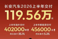 长安汽车公布最新销量数据 上半年共交付新车1195600辆