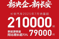 长安汽车7月销量超21万辆 新能源销量同比增长超73%