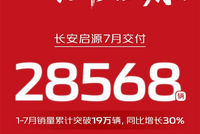 启源A06将上市 长安启源7月交付新车28568辆