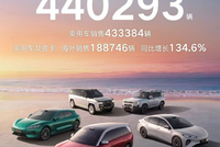 比亚迪8月销售440293辆 同比增长17.8%