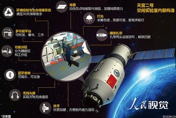 天宫空间站构造图