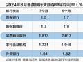 “一债难求”仍难解 储蓄国债再度被“秒杀”