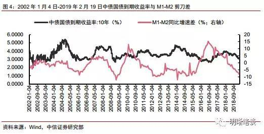 M1与M2剪刀差为何走阔？