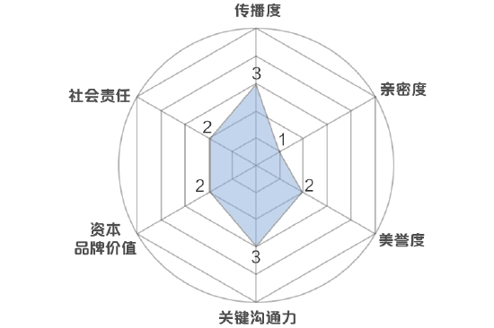 新浪财经品牌价值模型
