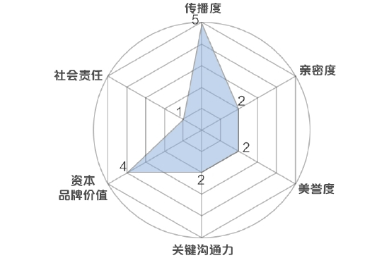新浪财经品牌价值模型