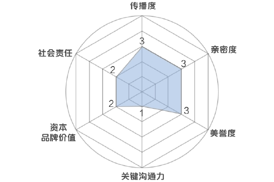 新浪财经品牌价值模型