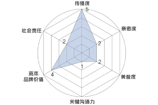 新浪财经品牌价值模型