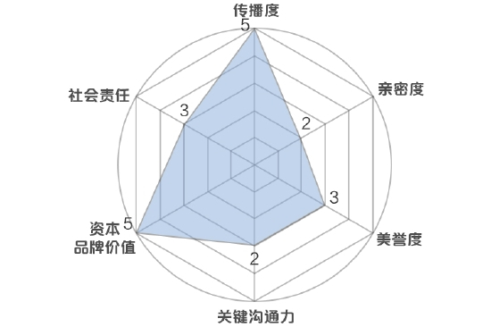 新浪财经品牌价值模型