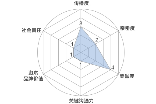 新浪财经品牌价值模型