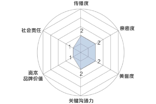 新浪财经品牌价值模型