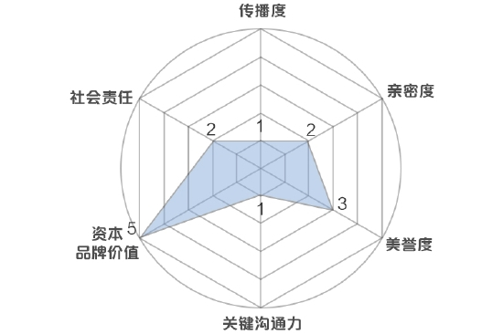 新浪财经品牌价值模型