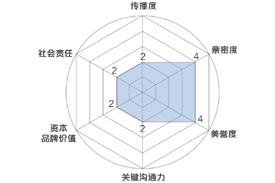 新浪财经品牌价值模型