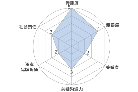 新浪财经品牌价值模型