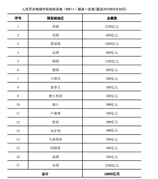 人民币合格境外机构投资者（RQFII）额度一览表（截至2016年6月30日）