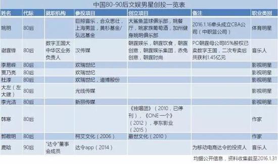 他们不光会演戏，投资赚钱能力也是大大滴：起底刘德华、范冰冰等117位文娱明星的创投成绩