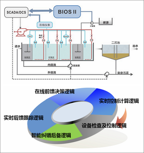 BIOSII系统原理