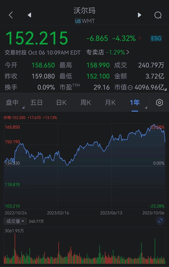 沃尔玛百货(WMT.N)下跌4.3％，为14个月来最大跌幅。