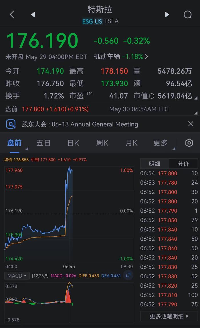 特斯拉美股盘前一度涨近1%。