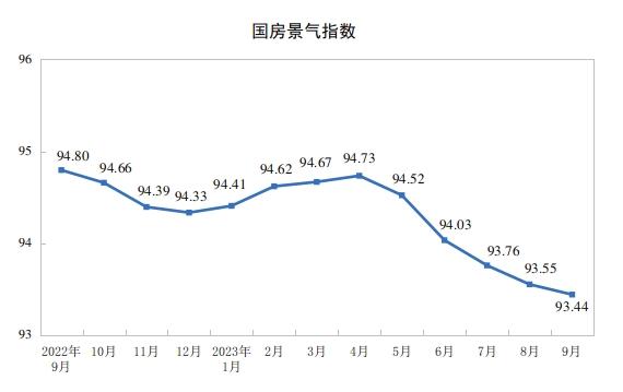 国家统计局：9月份，房地产开发景气指数（简称“国房景气指数”）为93.44。