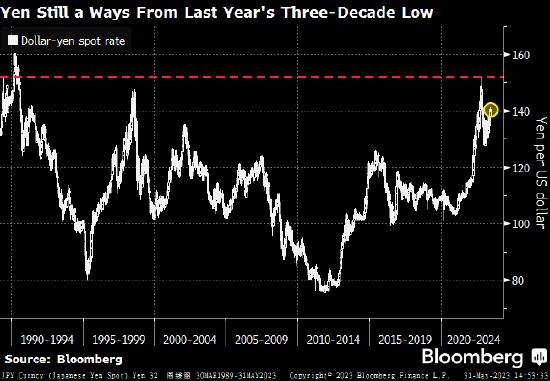 看图：日元距离去年的“30年来最低点”还有一段距离