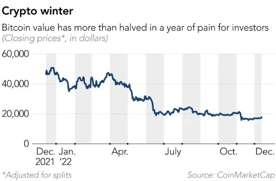 看图：比特币较去年末历史最高点下跌近80%