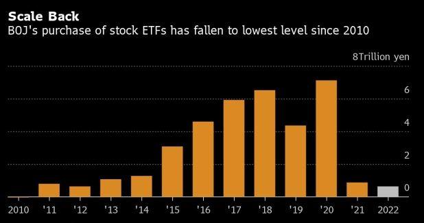 看图：日本央行去年ETF购买量降至12年最低
