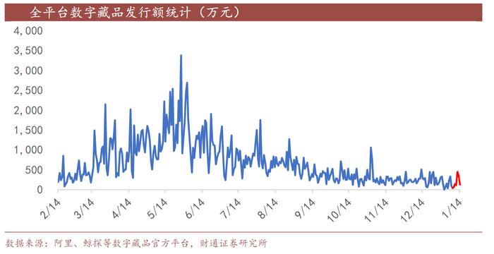 财通证券：数字藏品需求释放的速度和程度存在不确定性